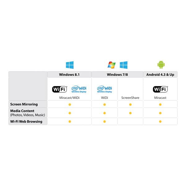 STARTECH CONSIG ADAPTADOR DE VIDEO INALAMBRICO PERP HDMI CON MIRACAST WIDI