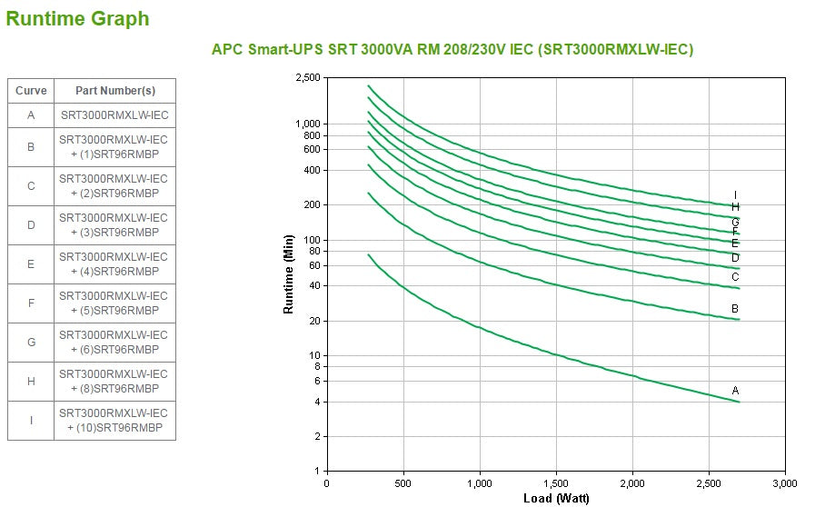 APC PROYECTOS USD APC SMART UPS SRT 3000VA RM 208PERP 230V